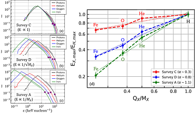 The Role of Magnetic Reconnection in Energizing Protons and Heavier Ions at the Heliospheric Current Sheet