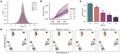 Benchmarking active learning protocols for ligand binding affinity prediction