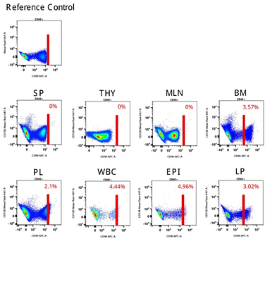 An optimized three-laser 27-color spectral flow cytometry panel for multi-organ profiling in mice