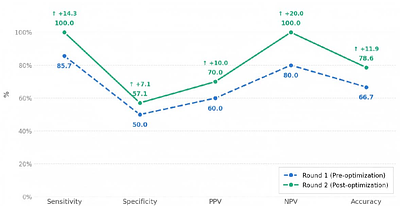 Diagnostic Performance of Fluorescence-Based Rapid On-Site Specimen Evaluation for Helicobacter pylori Antimicrobial Susceptibility Testing Before and After Algorithm Optimization: A Two-Round Comparative Study