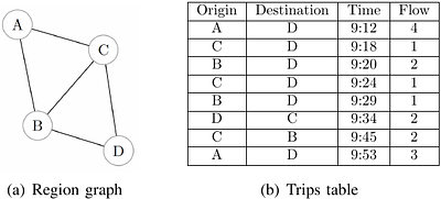 Spatio-temporal flow patterns