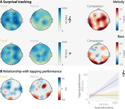 Cortical and behavioural tracking of rhythm in music: Effects of pitch predictability, enjoyment, and expertise