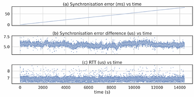 $μ$TAS: Design and implementation of Time Aware Shaper on SmartNICs to
  achieve bounded latency