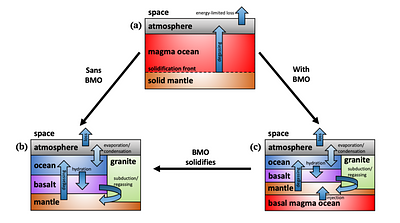 The Role of Magma Oceans in Maintaining Surface Water on Rocky Planets  Orbiting M-Dwarfs