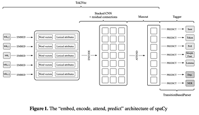 Advancing Hungarian Text Processing with HuSpaCy: Efficient and Accurate
NLP Pipelines