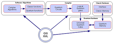QIS-XML: An Extensible Markup Language for Quantum Information Science