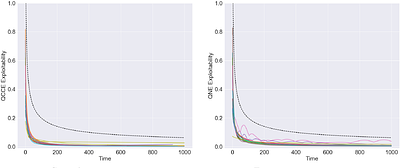 No-Regret Learning and Equilibrium Computation in Quantum Games