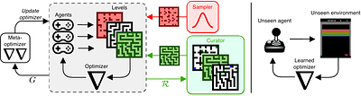 Discovering General Reinforcement Learning Algorithms with Adversarial
  Environment Design