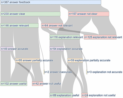 Hierarchical Evaluation Framework: Best Practices for Human Evaluation