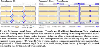 Recurrent Memory Transformer