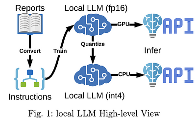 Local Large Language Models for Complex Structured Medical Tasks