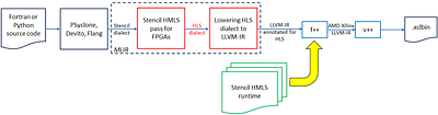 Stencil-HMLS: A multi-layered approach to the automatic optimisation of
  stencil codes on FPGA