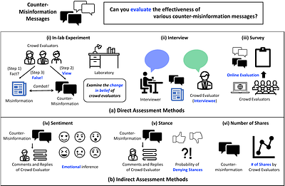 A Survey on the Role of Crowds in Combating Online Misinformation:
  Annotators, Evaluators, and Creators