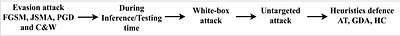 Untargeted White-box Adversarial Attack with Heuristic Defence Methods
  in Real-time Deep Learning based Network Intrusion Detection System