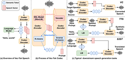 Vec-Tok Speech: speech vectorization and tokenization for neural speech
  generation