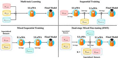 How Abilities in Large Language Models are Affected by Supervised
  Fine-tuning Data Composition