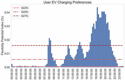 Optimal Scheduling of Electric Vehicle Charging with Deep Reinforcement
  Learning considering End Users Flexibility