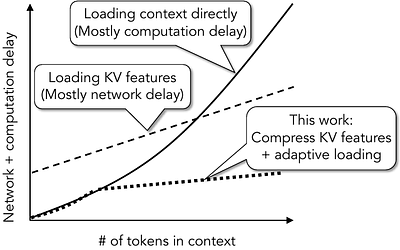 CacheGen: Fast Context Loading for Language Model Applications