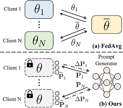 Efficient Model Personalization in Federated Learning via
  Client-Specific Prompt Generation