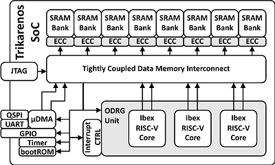 Trikarenos: A Fault-Tolerant RISC-V-based Microcontroller for CubeSats
  in 28nm