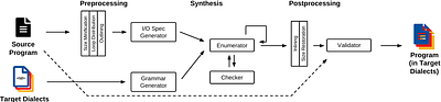 mlirSynth: Automatic, Retargetable Program Raising in Multi-Level IR
  using Program Synthesis