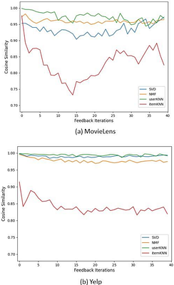 Metrics for popularity bias in dynamic recommender systems