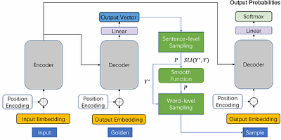 Bilevel Scheduled Sampling for Dialogue Generation