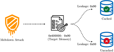 Indirect Meltdown: Building Novel Side-Channel Attacks from
  Transient-Execution Attacks