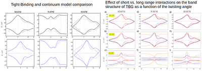 Short vs. long range exchange interactions in twisted bilayer graphene