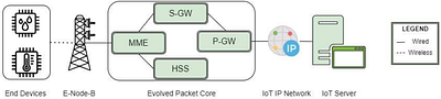 A Comparative Analysis on IoT Communication Protocols for Future
  Internet Applications