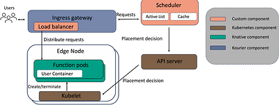 Cross-Edge Orchestration of Serverless Functions with Probabilistic
  Caching