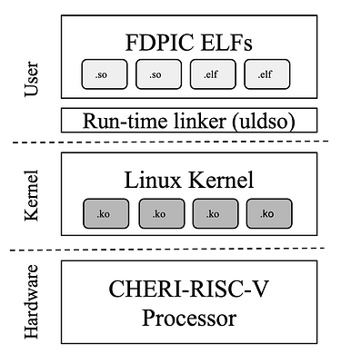 Case Study: Securing Embedded Linux Using CHERI