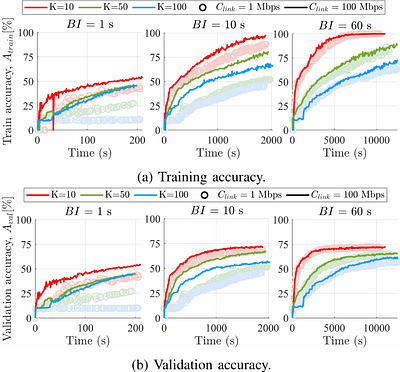 The Implications of Decentralization in Blockchained Federated Learning:
  Evaluating the Impact of Model Staleness and Inconsistencies
