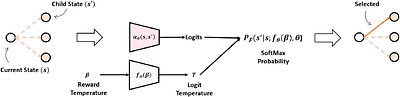 Learning to Scale Logits for Temperature-Conditional GFlowNets