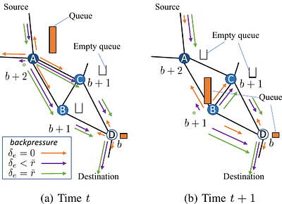 Enhanced Backpressure Routing with Wireless Link Features
