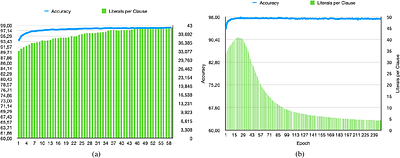 Learning Minimalistic Tsetlin Machine Clauses with Markov
  Boundary-Guided Pruning