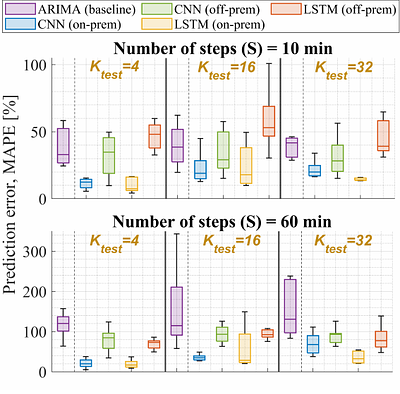 AI/ML-based Load Prediction in IEEE 802.11 Enterprise Networks