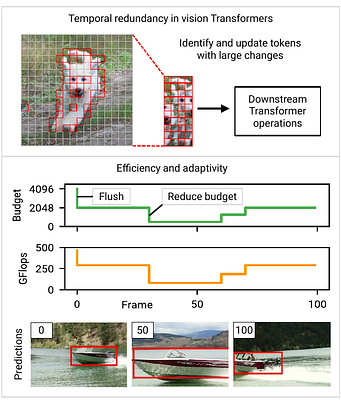 Eventful Transformers: Leveraging Temporal Redundancy in Vision
  Transformers