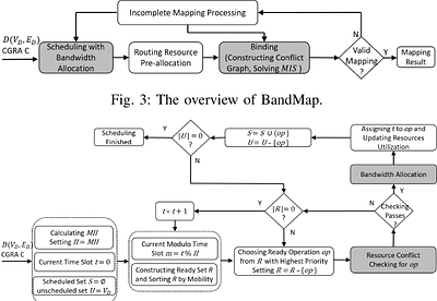 BandMap: Application Mapping with Bandwidth Allocation forCoarse-Grained
  Reconfigurable Array