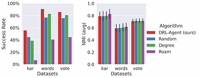 Community Membership Hiding as Counterfactual Graph Search via Deep
  Reinforcement Learning