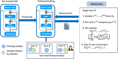 User Inference Attacks on Large Language Models