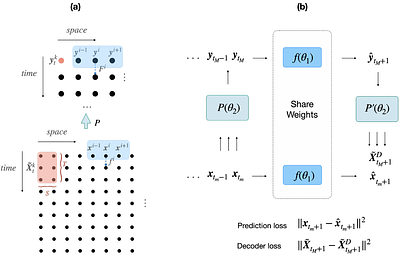 Data driven modeling of self-similar dynamics