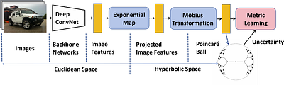 Hyp-UML: Hyperbolic Image Retrieval with Uncertainty-aware Metric
  Learning