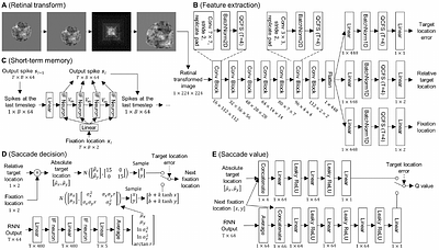Energy-Efficient Visual Search by Eye Movement and Low-Latency Spiking
  Neural Network