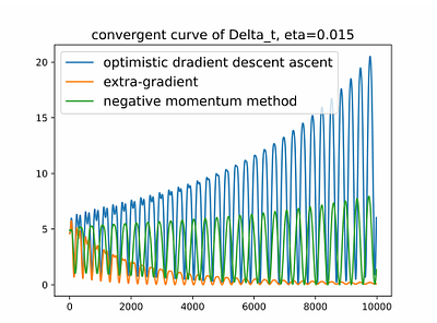 On the Last-iterate Convergence in Time-varying Zero-sum Games: Extra
  Gradient Succeeds where Optimism Fails
