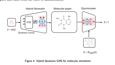 Hybrid Quantum Generative Adversarial Networks for Molecular Simulation
  and Drug Discovery