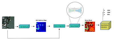 Trainable Noise Model as an XAI evaluation method: application on Sobol
  for remote sensing image segmentation