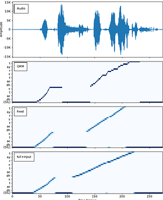 End-to-End Training of a Neural HMM with Label and Transition
  Probabilities