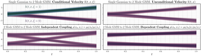 Stochastic interpolants with data-dependent couplings
