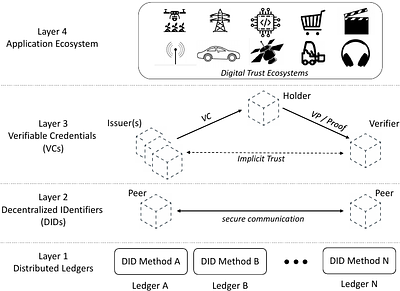 Combining Decentralized IDentifiers with Proof of Membership to Enable
  Trust in IoT Networks